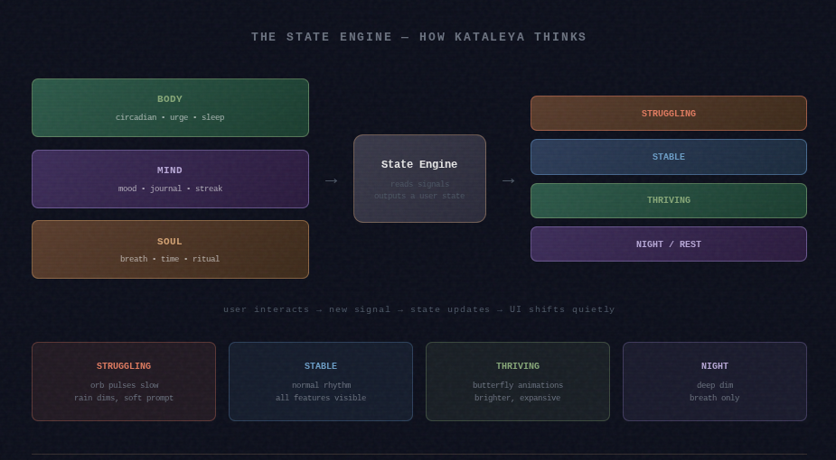 Kataleya state engine architecture diagram — three-vault storage: Surface, Sanctuary, Fortress